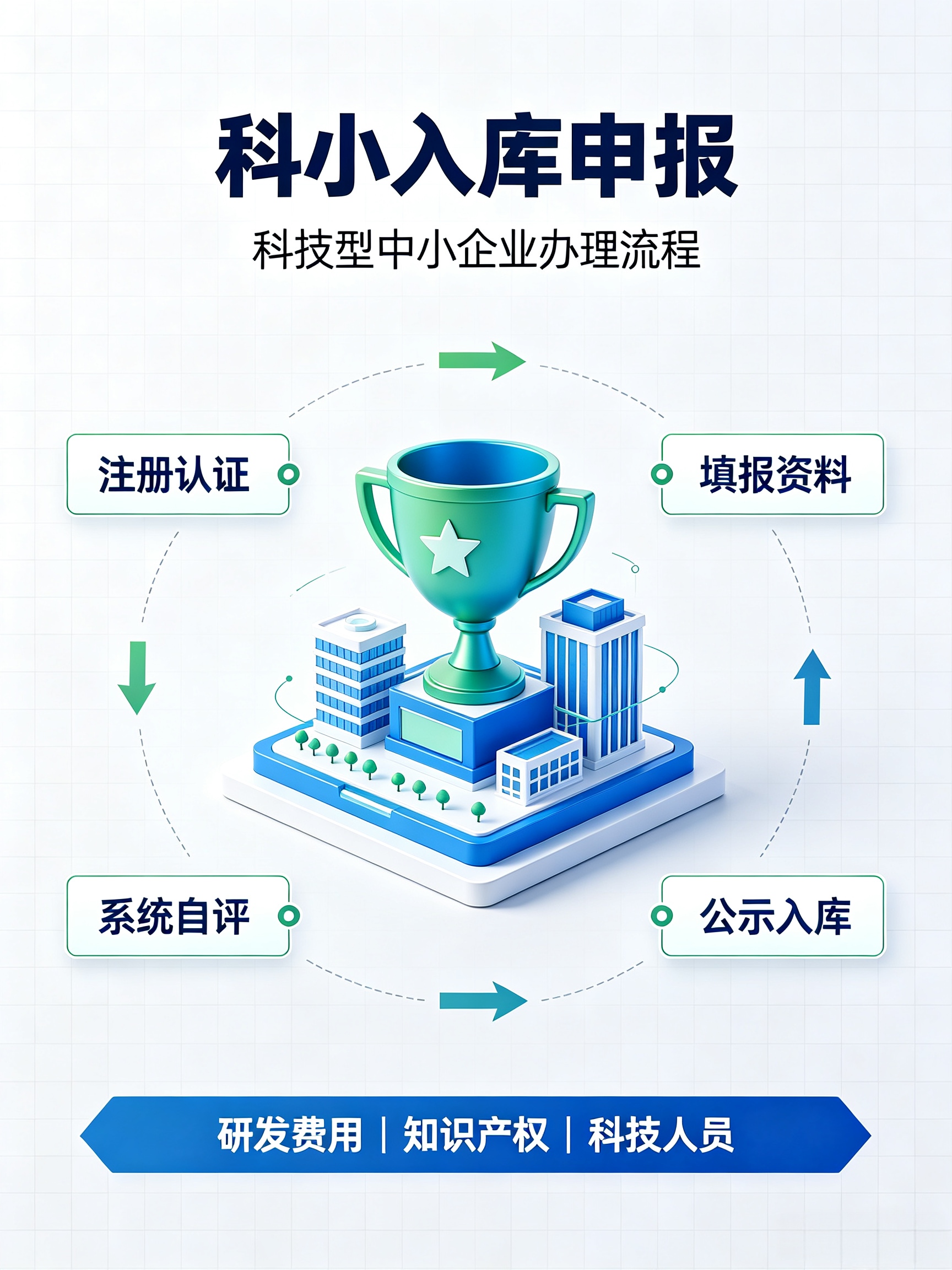科技型中小企业申报