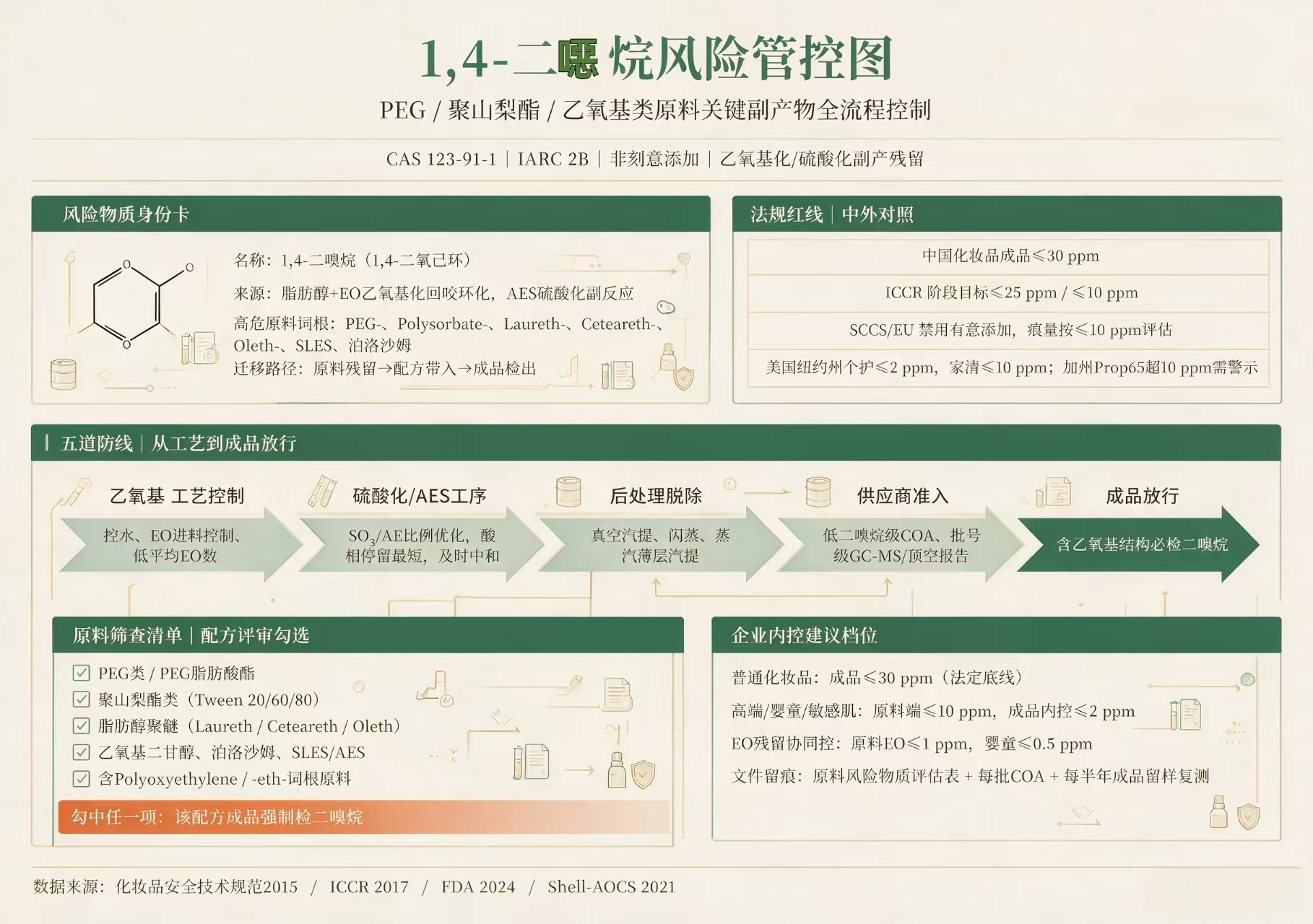 1,4‑二噁烷｜PEG、聚山梨酯、乙氧基类原料关键副产物风险管控