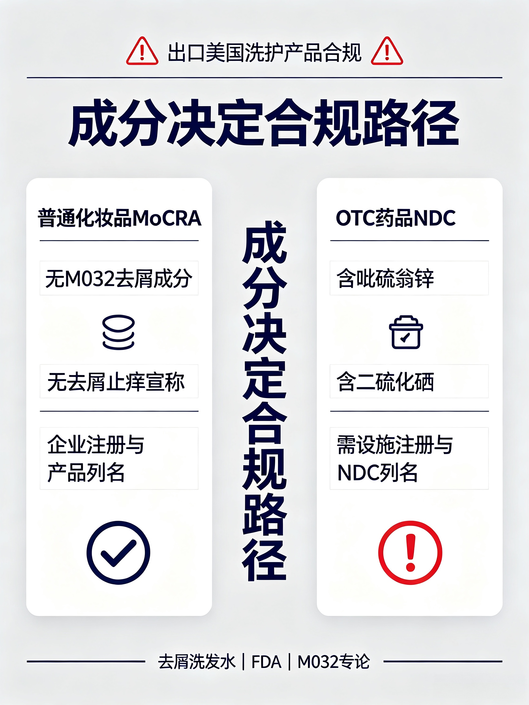 美国出海合规｜洗发水MoCRA普通化妆品 vs OTC-NDC 判定+全套义务清单