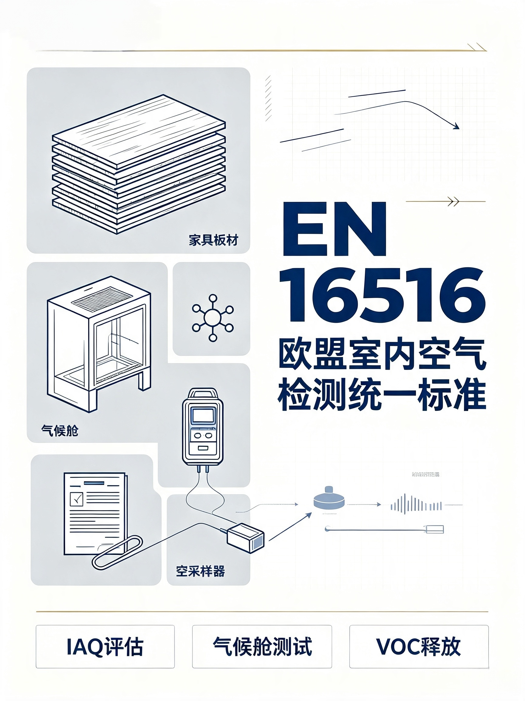 欧盟IAQ管控全面升级！EN 16516成为家具建材室内空气检测统一标杆